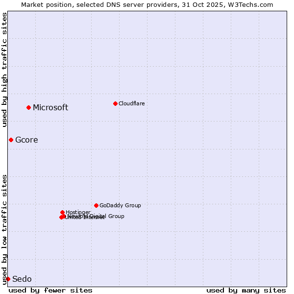 Market position of Microsoft vs. Gcore vs. Sedo