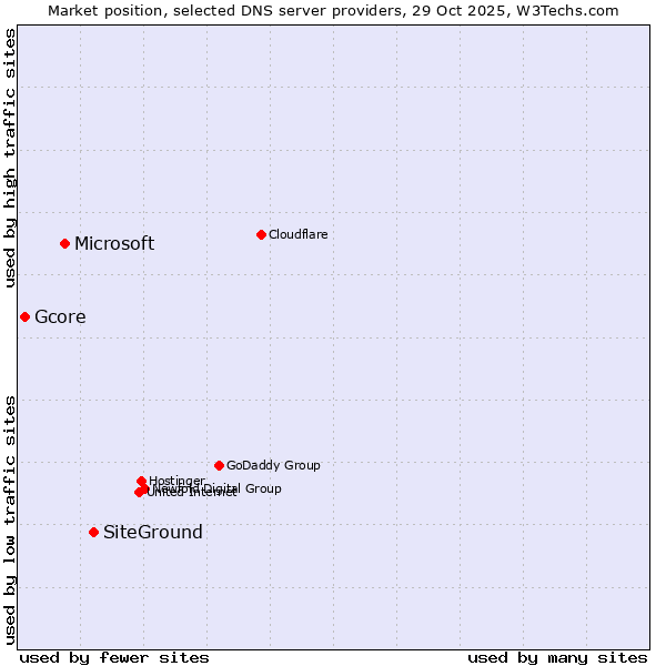 Market position of SiteGround vs. Microsoft vs. Gcore