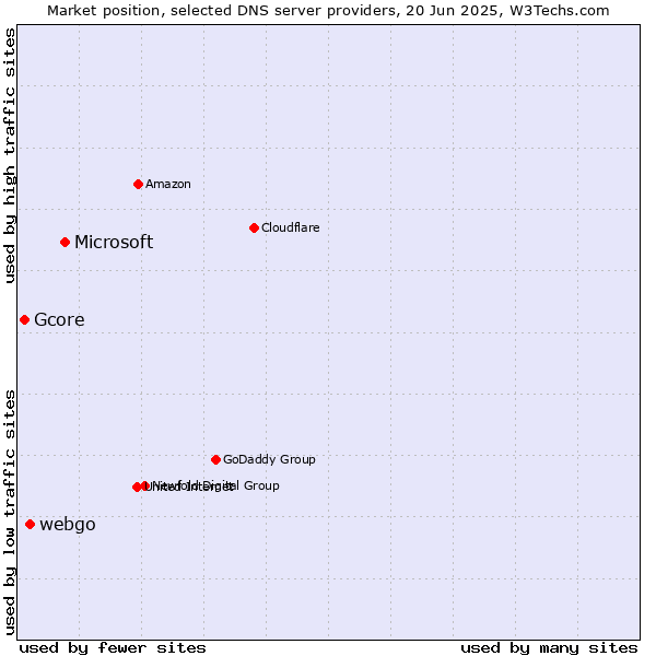 Market position of Microsoft vs. webgo vs. Gcore