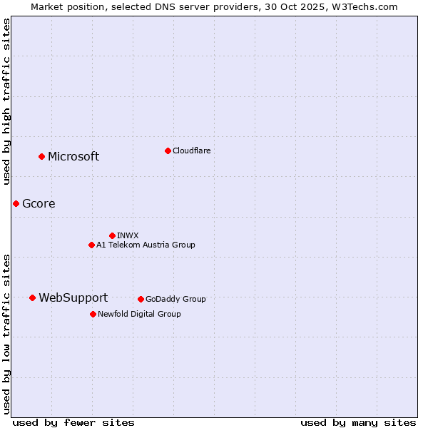 Market position of Microsoft vs. WebSupport vs. Gcore