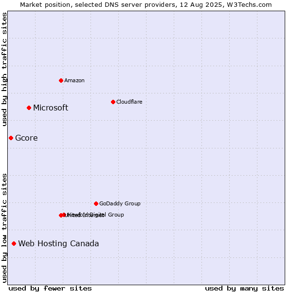 Market position of Microsoft vs. Web Hosting Canada vs. Gcore