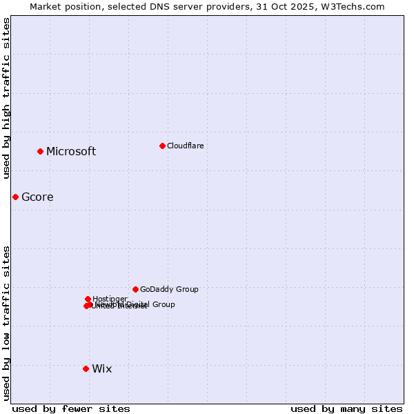 Market position of Wix vs. Microsoft vs. Gcore