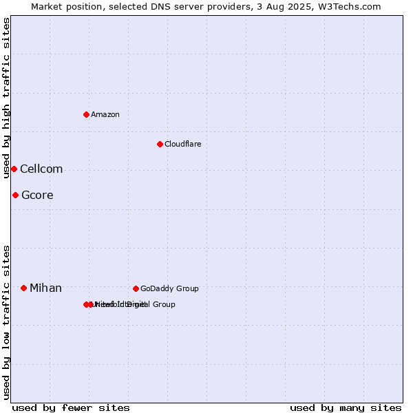 Market position of Mihan vs. Gcore vs. Cellcom