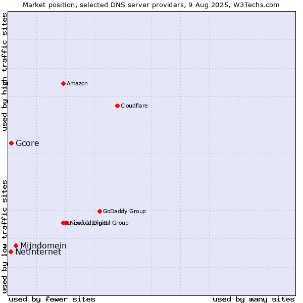 Market position of Mijndomein vs. Gcore vs. Netinternet