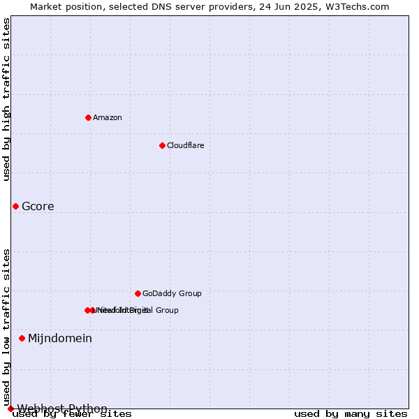 Market position of Mijndomein vs. Gcore vs. Webhost Python