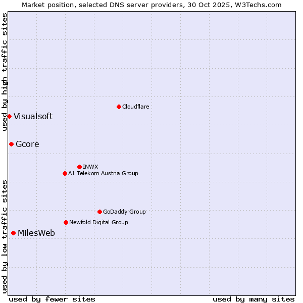 Market position of MilesWeb vs. Gcore vs. Visualsoft