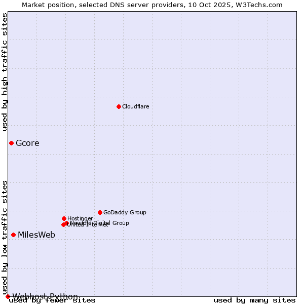 Market position of MilesWeb vs. Gcore vs. Webhost Python