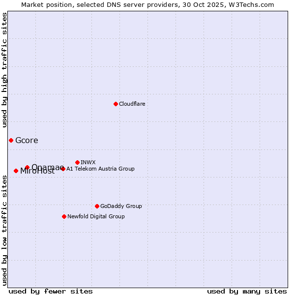 Market position of Onamae vs. MiroHost vs. Gcore