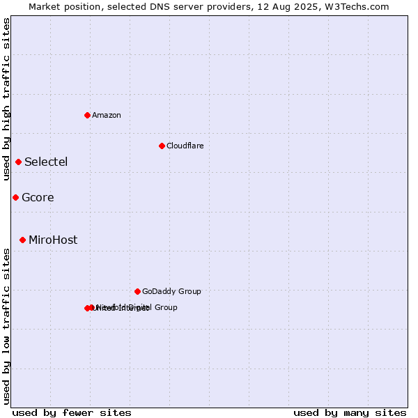 Market position of MiroHost vs. Selectel vs. Gcore