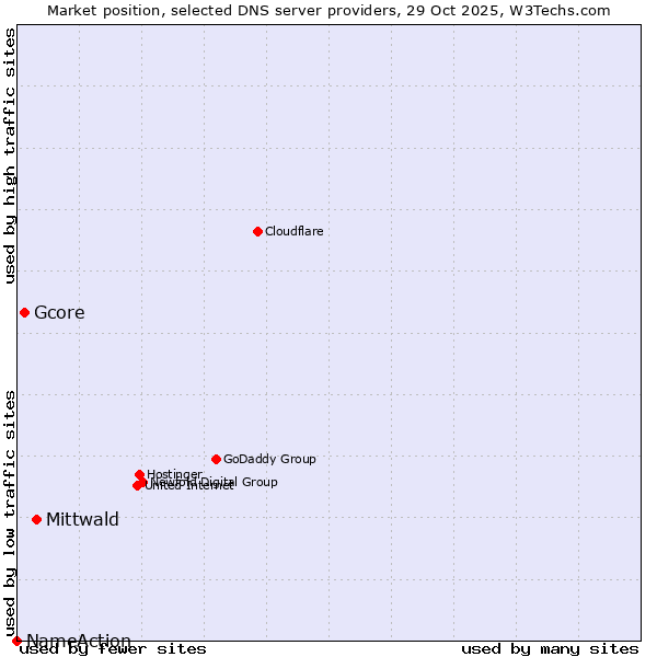 Market position of Mittwald vs. Gcore vs. NameAction