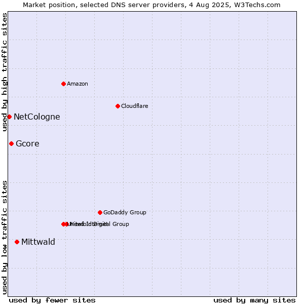 Market position of Mittwald vs. Gcore vs. NetCologne