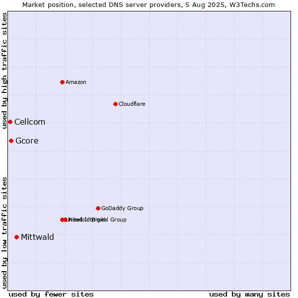 Market position of Mittwald vs. Gcore vs. Cellcom