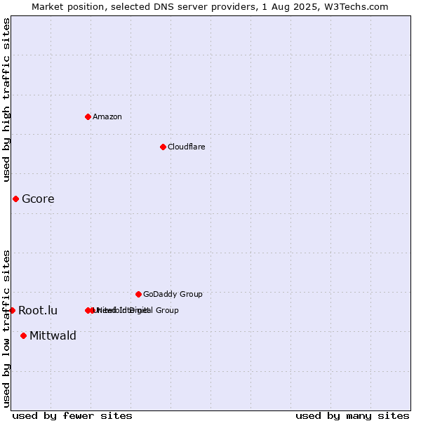 Market position of Mittwald vs. Gcore vs. Root.lu