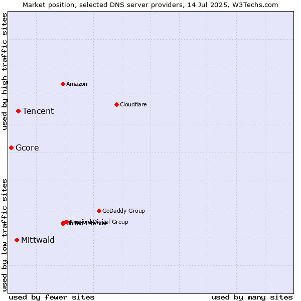 Market position of Tencent vs. Mittwald vs. Gcore