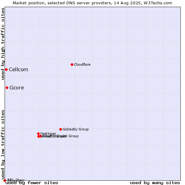 Market position of Gcore vs. Cellcom vs. Mivitec