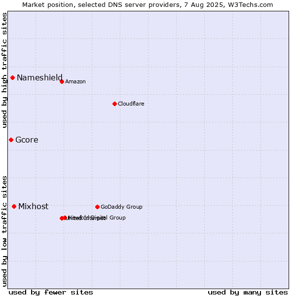 Market position of Mixhost vs. Nameshield vs. Gcore