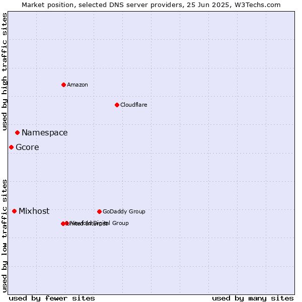 Market position of Namespace vs. Mixhost vs. Gcore