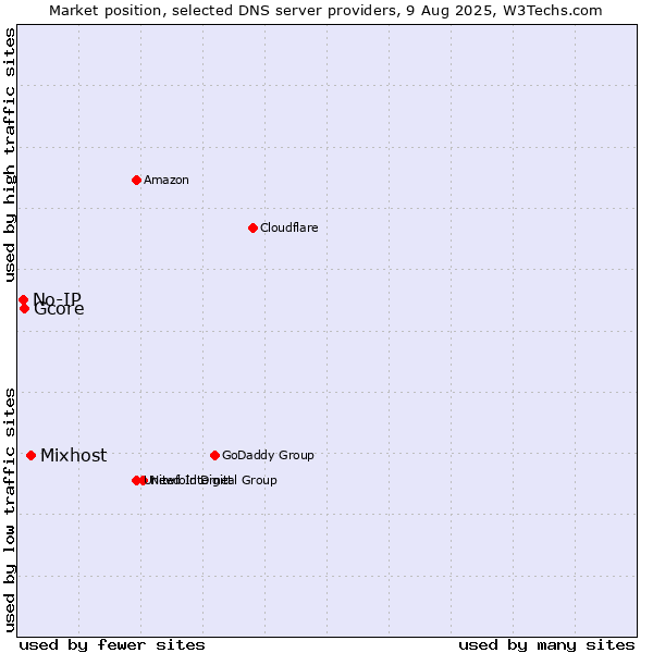 Market position of Mixhost vs. Gcore vs. No-IP