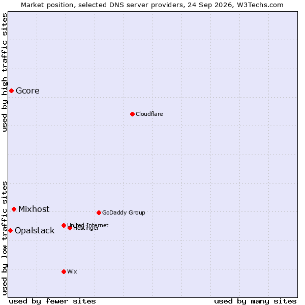 Market position of Mixhost vs. Gcore vs. Opalstack