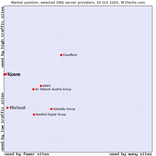 Market position of Mixhost vs. Gcore vs. Topsec