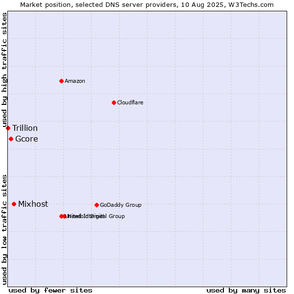 Market position of Mixhost vs. Gcore vs. Trillion