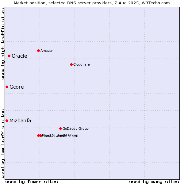 Market position of Oracle vs. Mizbanfa vs. Gcore