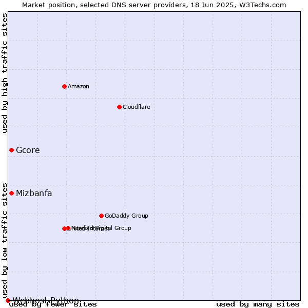 Market position of Mizbanfa vs. Gcore vs. Webhost Python