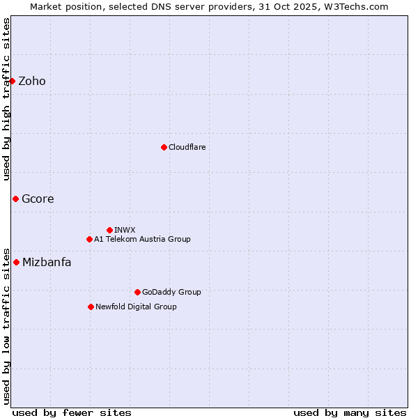 Market position of Mizbanfa vs. Gcore vs. Zoho