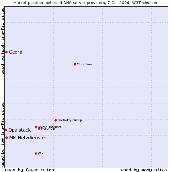 Market position of MK Netzdienste vs. Gcore vs. Opalstack