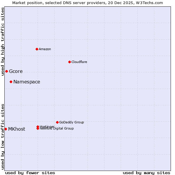 Market position of Namespace vs. Gcore vs. MKhost