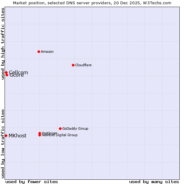 Market position of Gcore vs. Cellcom vs. MKhost