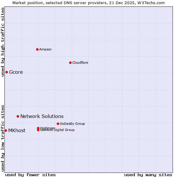 Market position of Network Solutions vs. Gcore vs. MKhost