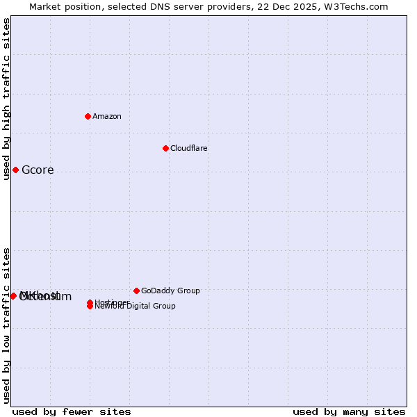 Market position of Gcore vs. MKhost vs. Octenium