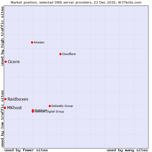 Market position of Gcore vs. Raidboxes vs. MKhost