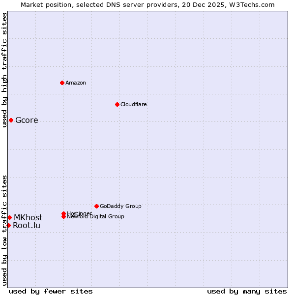 Market position of Gcore vs. MKhost vs. Root.lu
