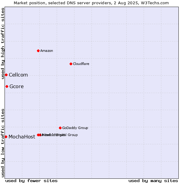 Market position of Gcore vs. Cellcom vs. MochaHost