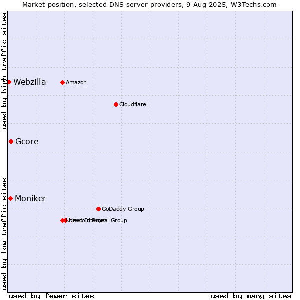 Market position of Gcore vs. Moniker vs. Webzilla