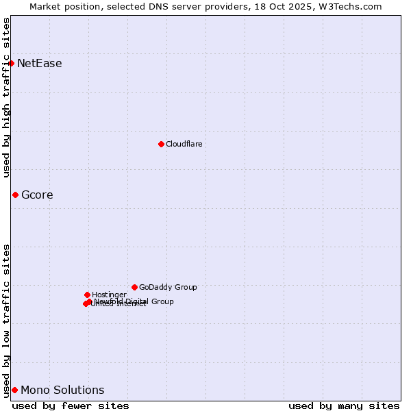 Market position of Gcore vs. Mono Solutions vs. NetEase