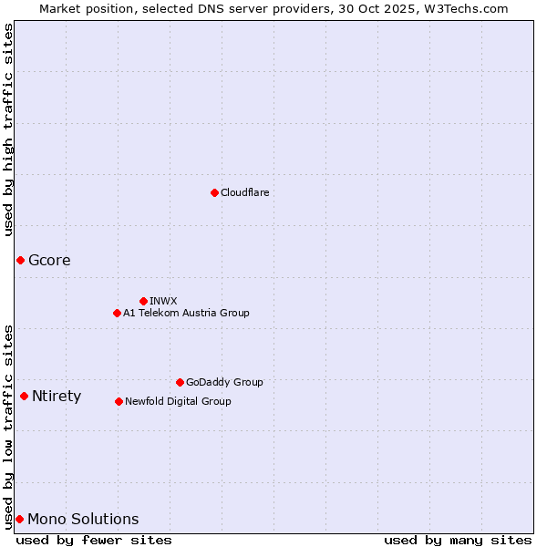 Market position of Ntirety vs. Gcore vs. Mono Solutions