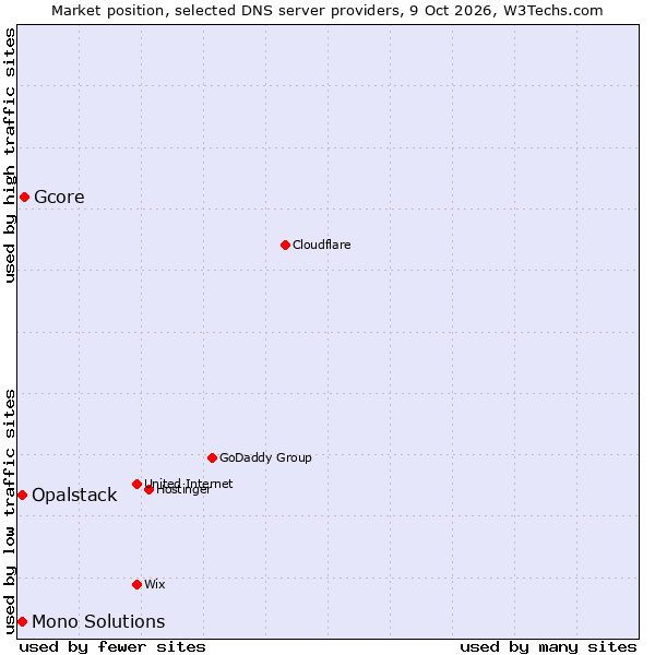 Market position of Gcore vs. Mono Solutions vs. Opalstack