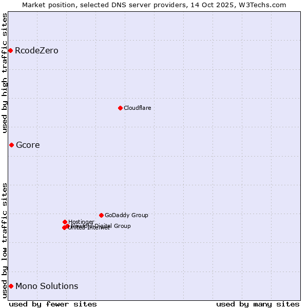 Market position of Gcore vs. Mono Solutions vs. RcodeZero