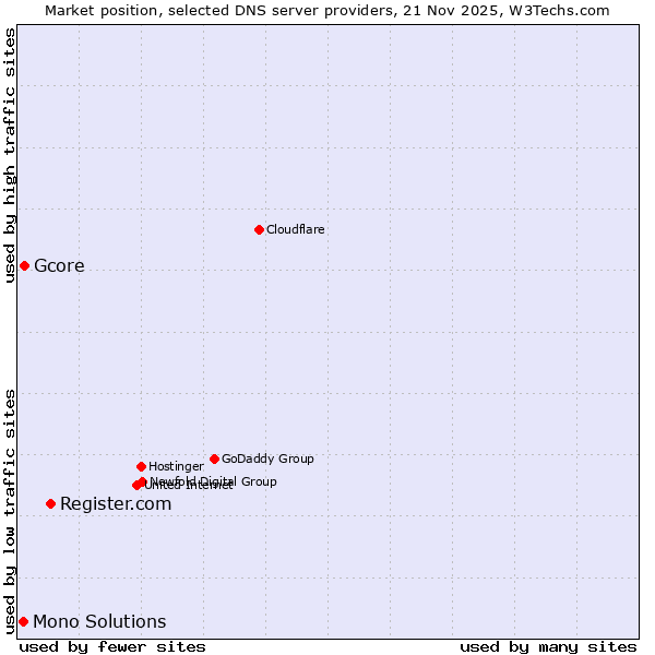 Market position of Register.com vs. Gcore vs. Mono Solutions