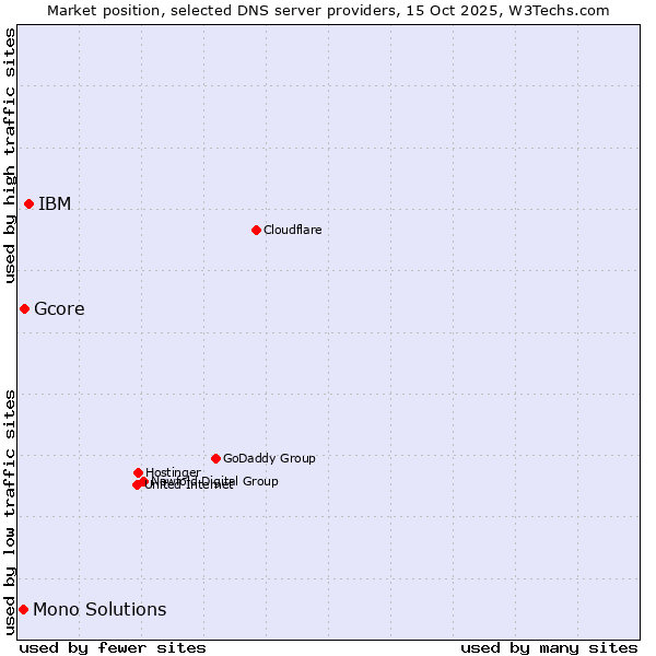 Market position of IBM vs. Gcore vs. Mono Solutions