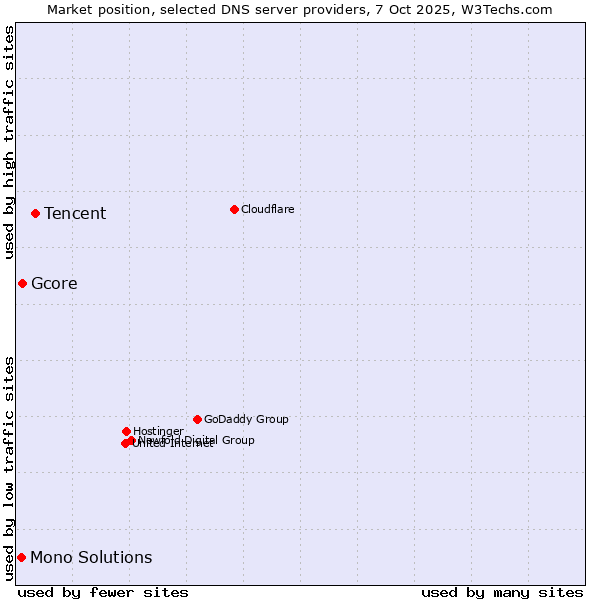 Market position of Tencent vs. Gcore vs. Mono Solutions