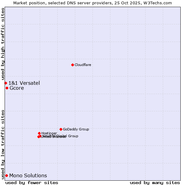 Market position of Gcore vs. Mono Solutions vs. 1&1 Versatel