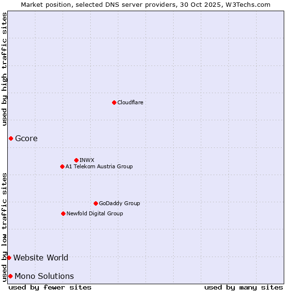 Market position of Gcore vs. Mono Solutions vs. Website World