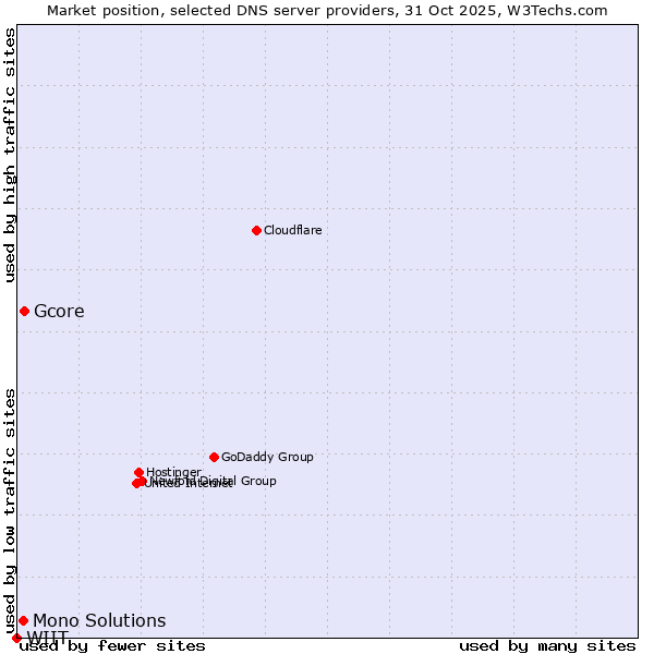 Market position of Gcore vs. Mono Solutions vs. WIIT