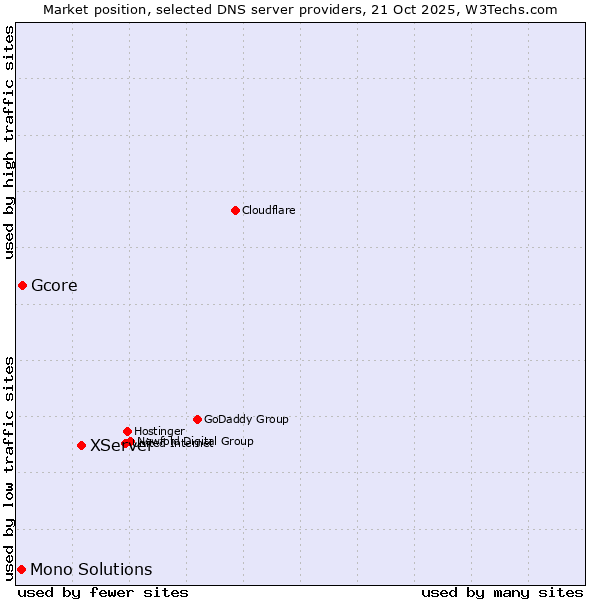 Market position of XServer vs. Gcore vs. Mono Solutions