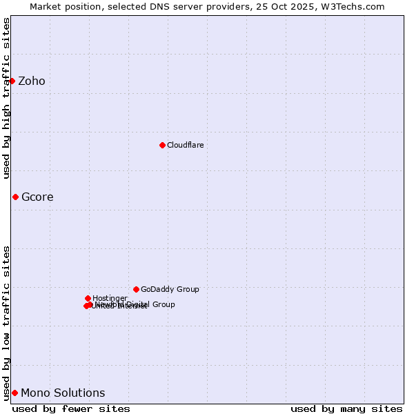 Market position of Gcore vs. Mono Solutions vs. Zoho