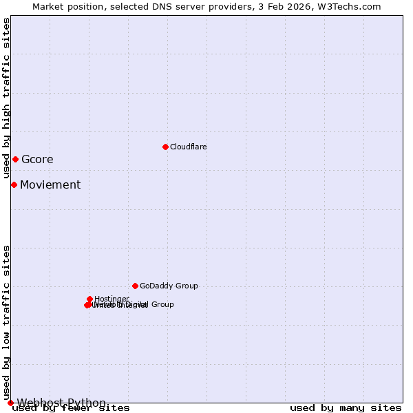 Market position of Gcore vs. Moviement vs. Webhost Python